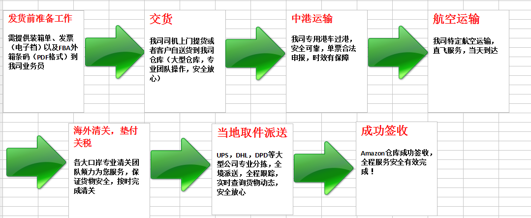 FBA头程运输