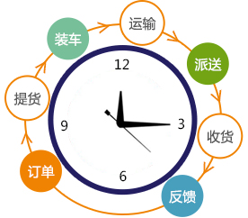 送达时间节省30%更好更快